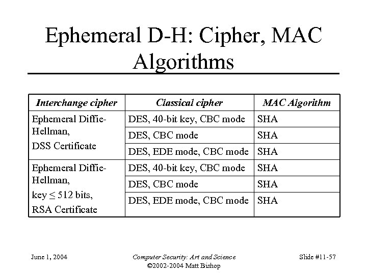 Ephemeral D-H: Cipher, MAC Algorithms Interchange cipher Classical cipher MAC Algorithm Ephemeral Diffie. Hellman,