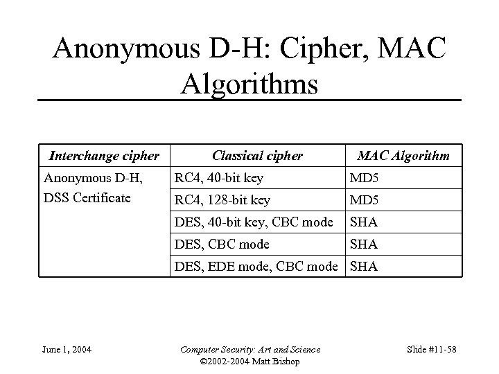 Anonymous D-H: Cipher, MAC Algorithms Interchange cipher Anonymous D-H, DSS Certificate Classical cipher MAC