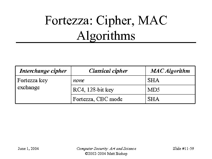 Fortezza: Cipher, MAC Algorithms Interchange cipher Fortezza key exchange Classical cipher MAC Algorithm SHA