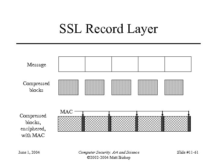 SSL Record Layer Message Compressed blocks, enciphered, with MAC June 1, 2004 MAC Computer