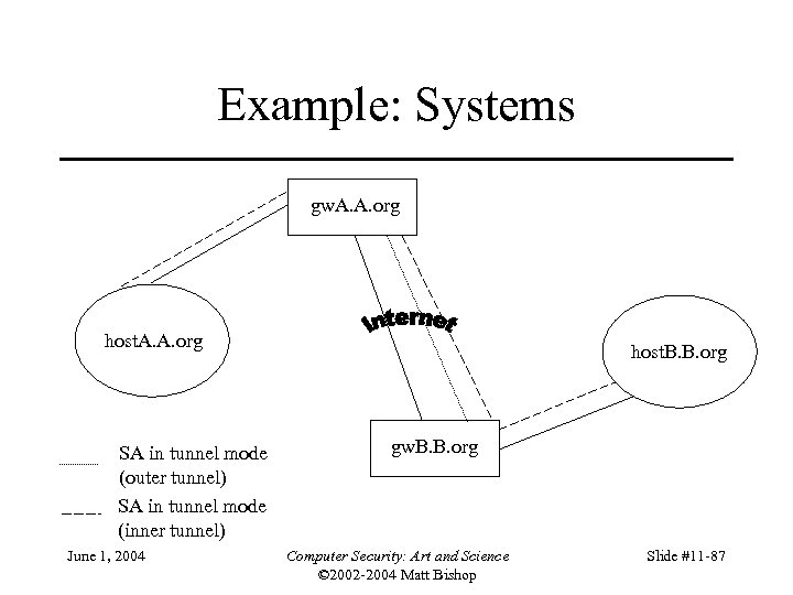 Example: Systems gw. A. A. org host. A. A. org SA in tunnel mode