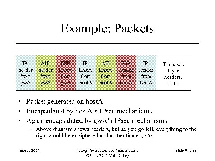 Example: Packets IP header from gw. A AH header from gw. A ESP header