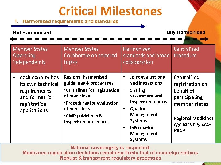 Critical Milestones 1. Harmonised requirements and standards Fully Harmonised Not Harmonised Member States Operating