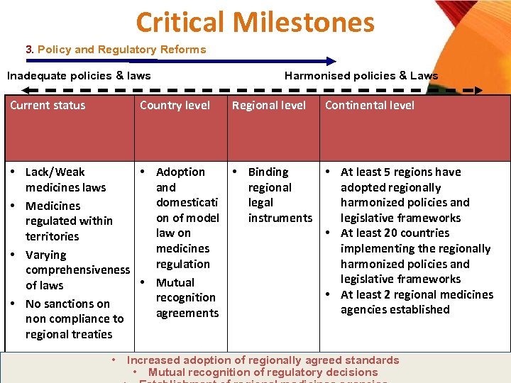 Critical Milestones 3. Policy and Regulatory Reforms Inadequate policies & laws Current status Country