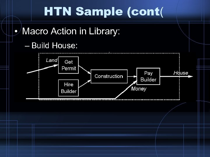 HTN Sample (cont( • Macro Action in Library: – Build House: 