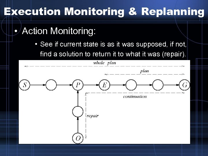 Execution Monitoring & Replanning • Action Monitoring: • See if current state is as