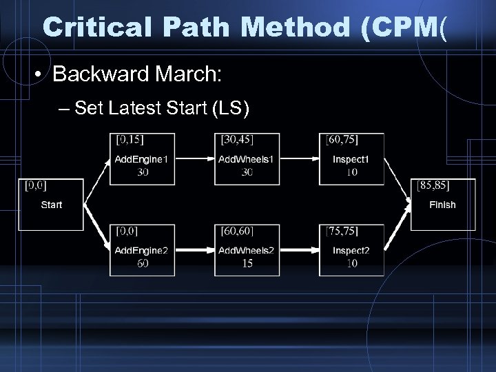 Critical Path Method (CPM( • Backward March: – Set Latest Start (LS) 