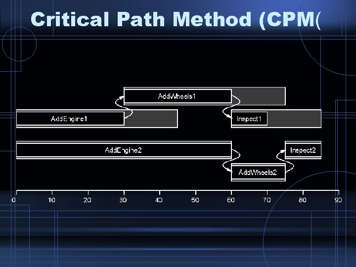 Critical Path Method (CPM( 