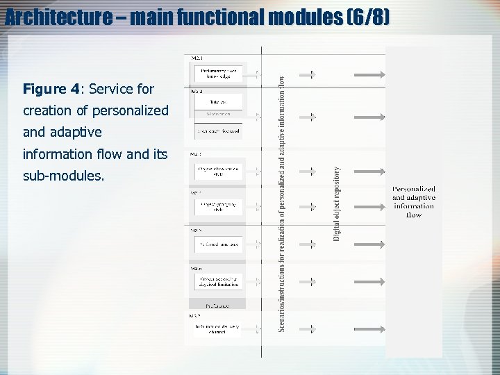 Architecture – main functional modules (6/8) Figure 4: Service for creation of personalized and