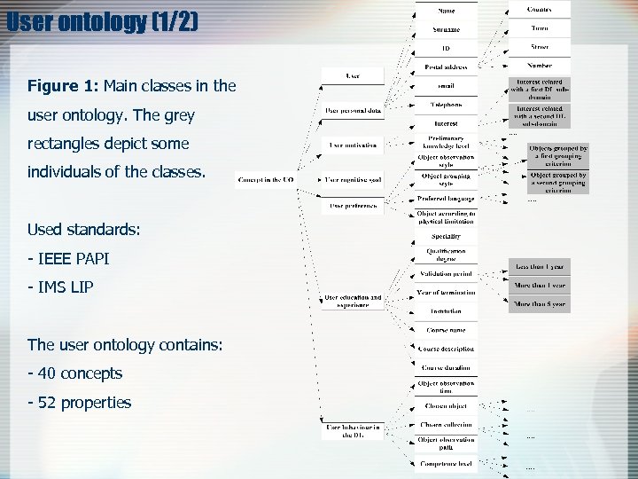 User ontology (1/2) Figure 1: Main classes in the user ontology. The grey rectangles