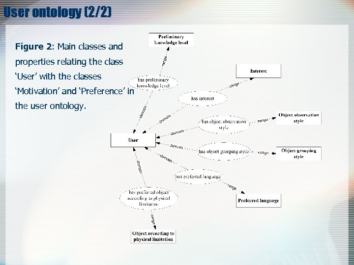 User ontology (2/2) Figure 2: Main classes and properties relating the class ‘User’ with