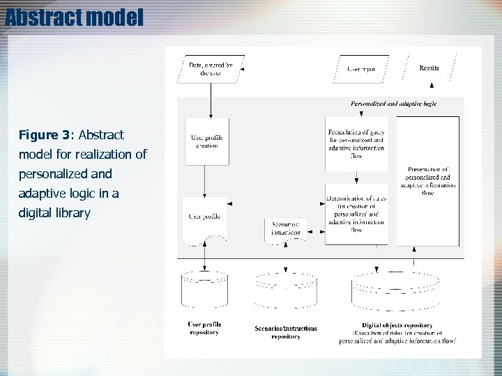 Abstract model Figure 3: Abstract model for realization of personalized and adaptive logic in