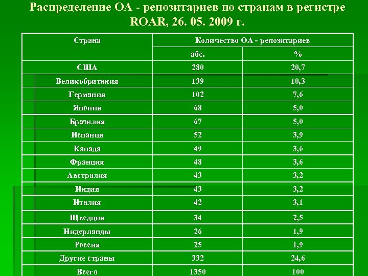 Распределение ОА - репозитариев по странам в регистре ROAR, 26. 05. 2009 г. Страна