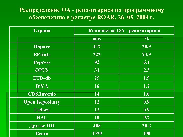 Распределение OA - репозитариев по программному обеспечению в регистре ROAR, 26. 05. 2009 г.