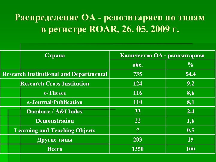 Распределение OA - репозитариев по типам в регистре ROAR, 26. 05. 2009 г. Страна