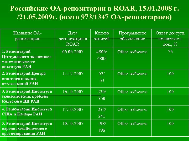 Российские ОА-репозитарии в ROAR, 15. 01. 2008 г. /21. 05. 2009 г. (всего 973/1347