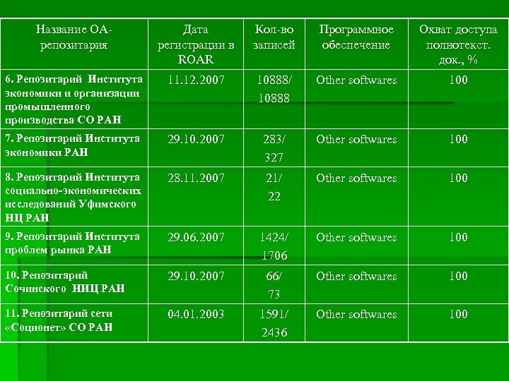 Название OAрепозитария Дата регистрации в ROAR Кол-во записей Программное обеспечение Охват доступа полнотекст. док.