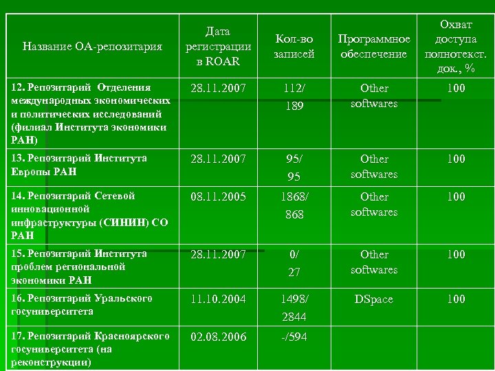 Название OA-репозитария Дата регистрации в ROAR Кол-во записей Охват Программное доступа обеспечение полнотекст. док.