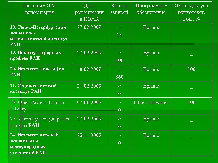 Название OAрепозитария Дата Кол-во регистрации записей в ROAR Программное обеспечение Охват доступа полнотекст. док.