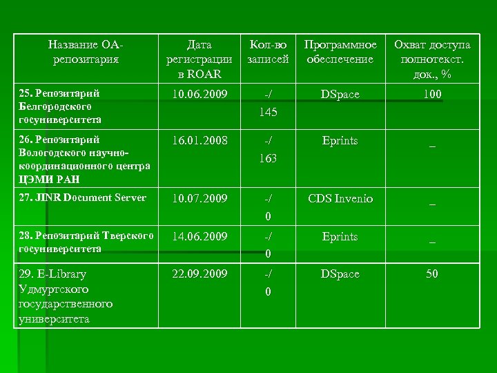 Название OAрепозитария Дата Кол-во регистрации записей в ROAR Программное обеспечение Охват доступа полнотекст. док.
