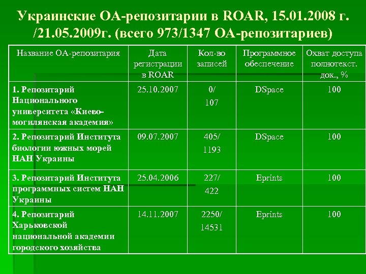 Украинские ОА-репозитарии в ROAR, 15. 01. 2008 г. /21. 05. 2009 г. (всего 973/1347