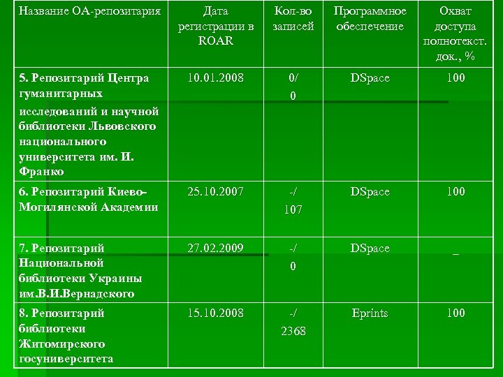 Название OA-репозитария Дата регистрации в ROAR Кол-во записей Программное обеспечение Охват доступа полнотекст. док.