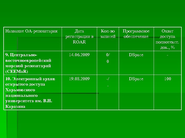 Название OA-репозитария Дата регистрации в ROAR Кол-во записей Программное обеспечение Охват доступа полнотекст. док.