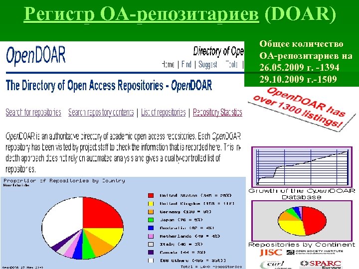 Регистр OA-репозитариев (DOAR) Общее количество OA-репозитариев на 26. 05. 2009 г. -1394 29. 10.