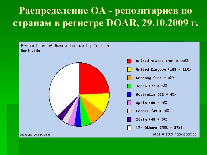 Распределение OA - репозитариев по странам в регистре DOAR, 29. 10. 2009 г. 