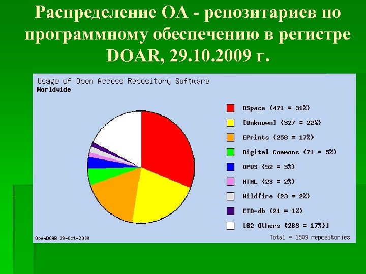 Распределение OA - репозитариев по программному обеспечению в регистре DOAR, 29. 10. 2009 г.