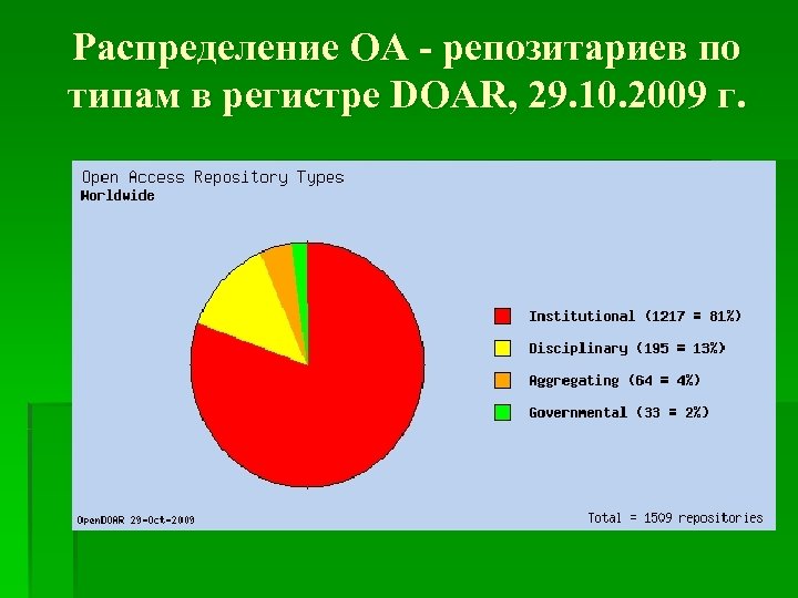 Распределение OA - репозитариев по типам в регистре DOAR, 29. 10. 2009 г. 