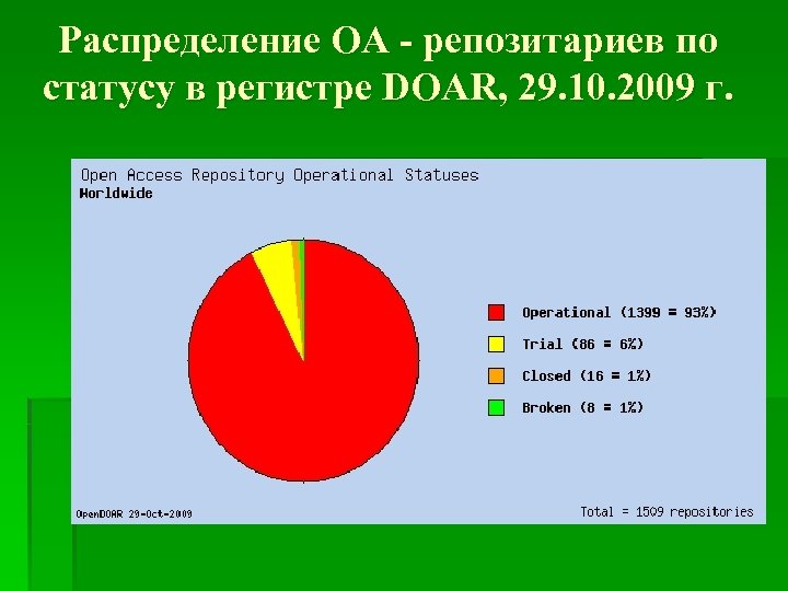 Распределение OA - репозитариев по статусу в регистре DOAR, 29. 10. 2009 г. 