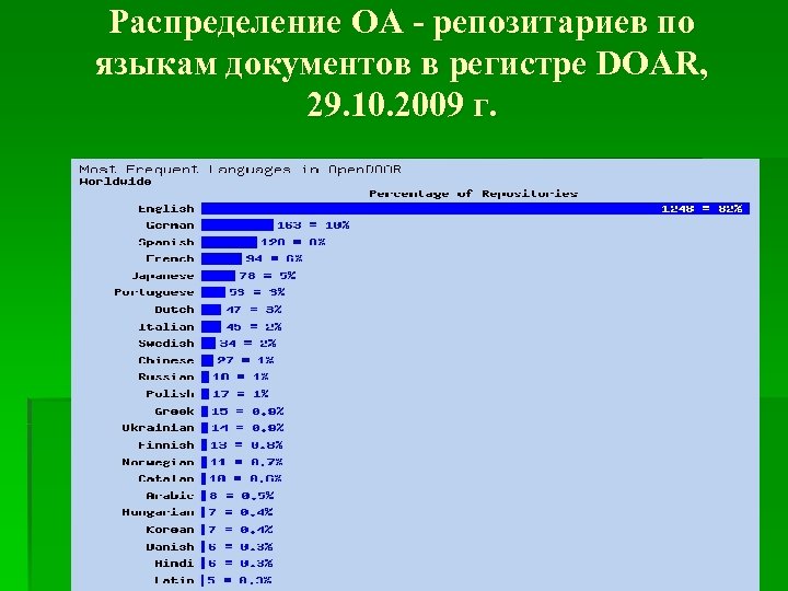 Распределение OA - репозитариев по языкам документов в регистре DOAR, 29. 10. 2009 г.