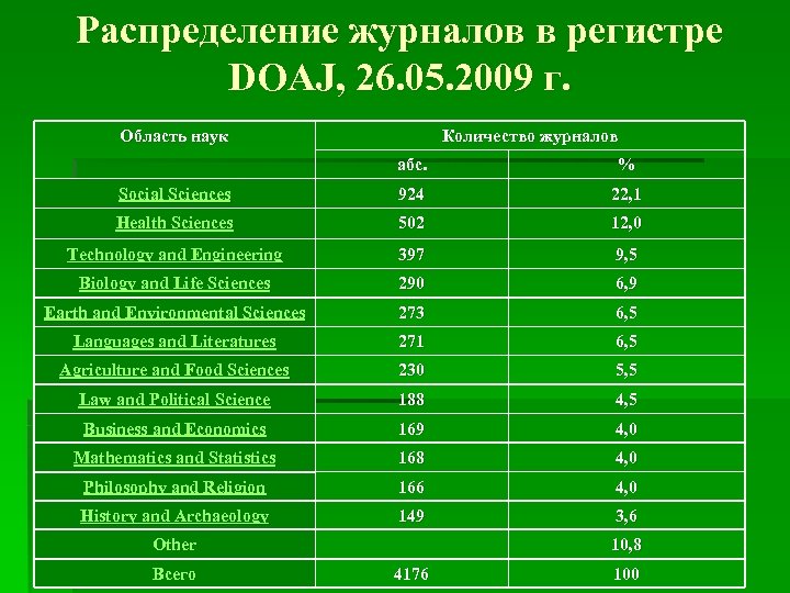 Распределение журналов в регистре DOAJ, 26. 05. 2009 г. Область наук Количество журналов абс.