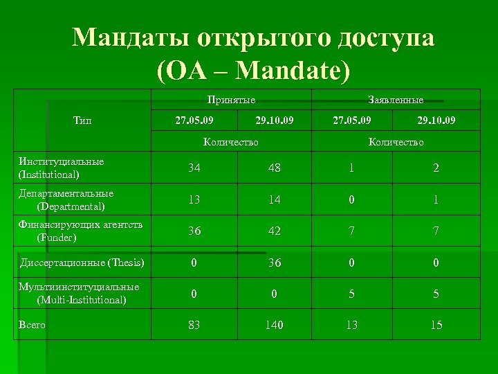 Мандаты открытого доступа (OA – Mandate) Принятые Тип 27. 05. 09 Заявленные 29. 10.