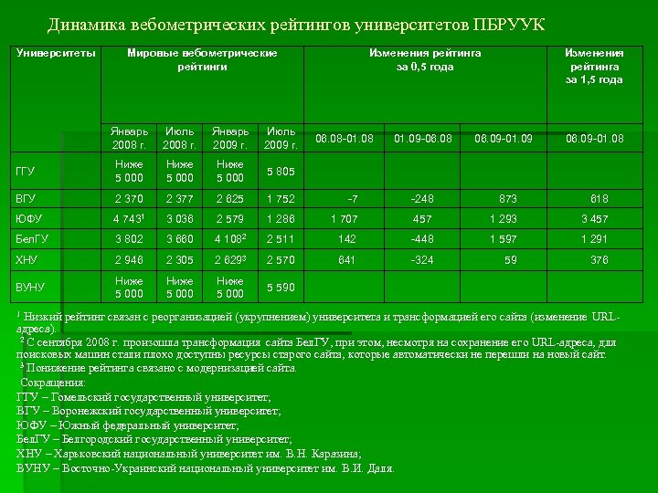 Динамика вебометрических рейтингов университетов ПБРУУК Университеты Мировые вебометрические рейтинги Январь 2008 г. Июль 2008