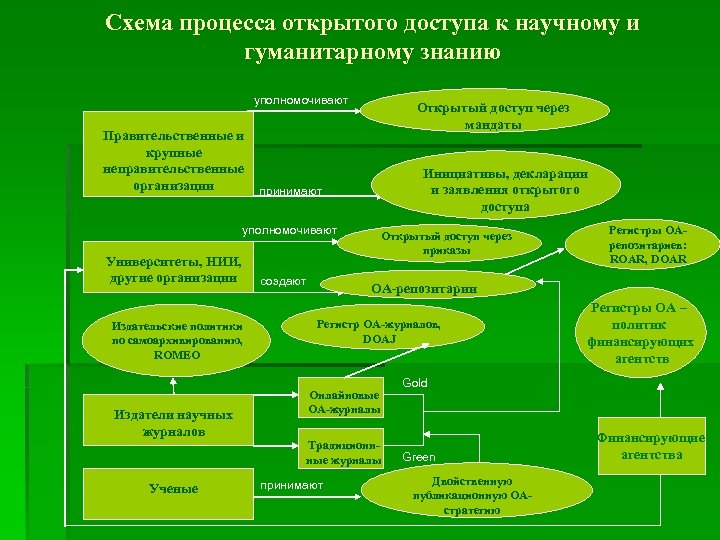 Схема процесса открытого доступа к научному и гуманитарному знанию уполномочивают Правительственные и крупные неправительственные