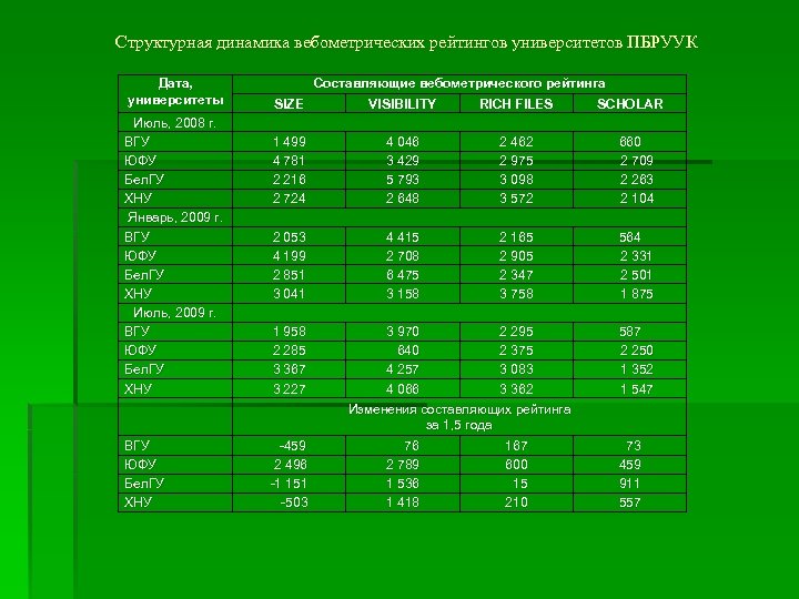 Структурная динамика вебометрических рейтингов университетов ПБРУУК Дата, университеты Июль, 2008 г. ВГУ ЮФУ Бел.