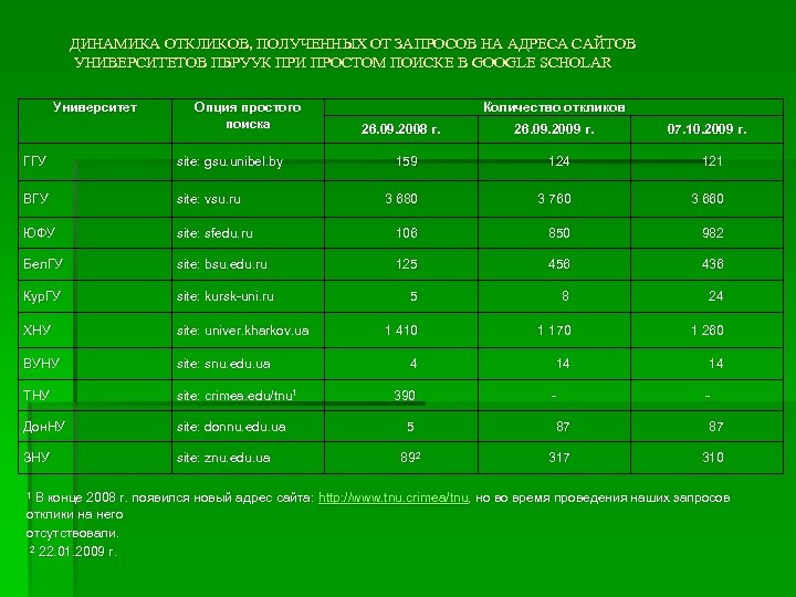  ДИНАМИКА ОТКЛИКОВ, ПОЛУЧЕННЫХ ОТ ЗАПРОСОВ НА АДРЕСА САЙТОВ УНИВЕРСИТЕТОВ ПБРУУК ПРИ ПРОСТОМ ПОИСКЕ