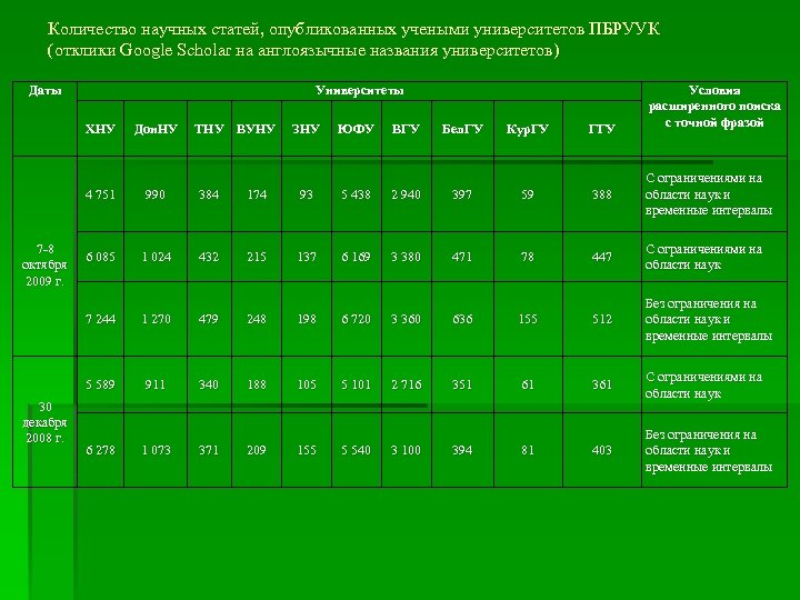 Количество научных статей, опубликованных учеными университетов ПБРУУК (отклики Google Scholar на англоязычные названия университетов)