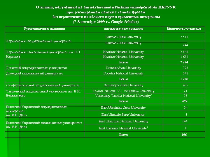 Отклики, полученные на англоязычные названия университетов ПБРУУК при расширенном поиске с точной фразой без