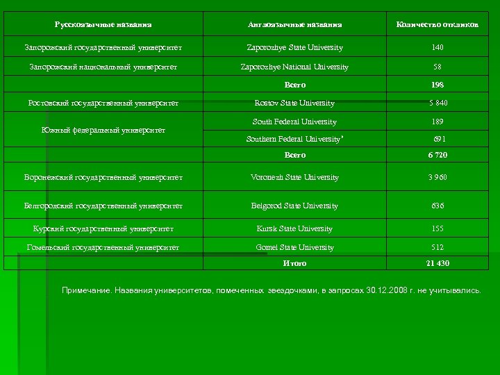 Русскоязычные названия Англоязычные названия Количество откликов Запорожский государственный университет Zaporozhye State University 140 Запорожский