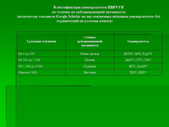 Классификация университетов ПБРУУК по степени их публикационной активности (количеству откликов Google Scholar на англоязычные