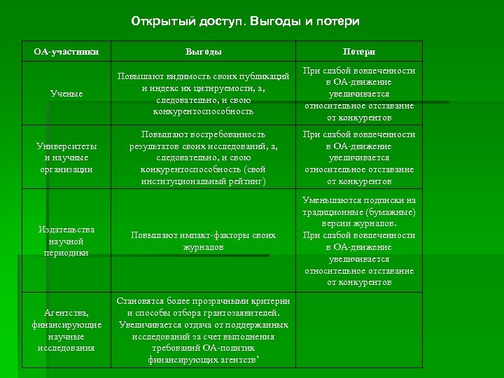 Открытый доступ. Выгоды и потери ОА-участники Выгоды Потери Ученые Повышают видимость своих публикаций и