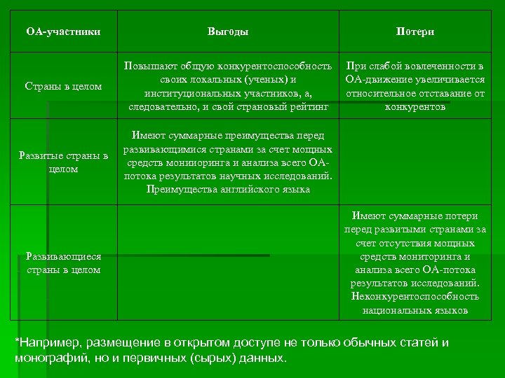 ОА-участники Страны в целом Развитые страны в целом Развивающиеся страны в целом Выгоды Потери