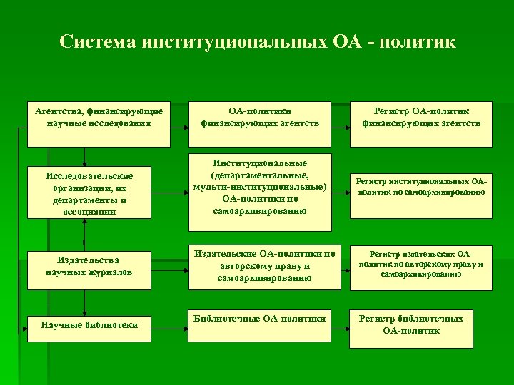 Система институциональных ОА - политик Агентства, финансирующие научные исследования Исследовательские организации, их департаменты и