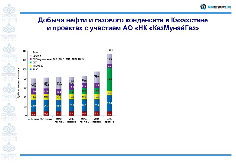 Добыча нефти и газового конденсата в Казахстане и проектах с участием АО «НК «Каз.