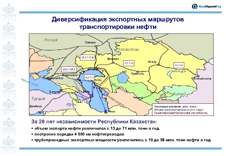 Диверсификация экспортных маршрутов транспортировки нефти Россия Самара Казахстан 15, 3 / 17, 5 Кенкияк