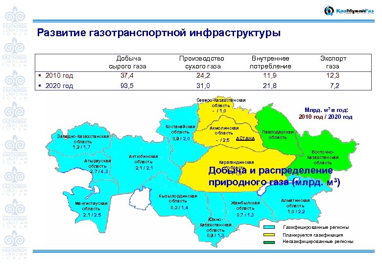 Развитие газотранспортной инфраструктуры Добыча сырого газа 37, 4 93, 5 § 2010 год §