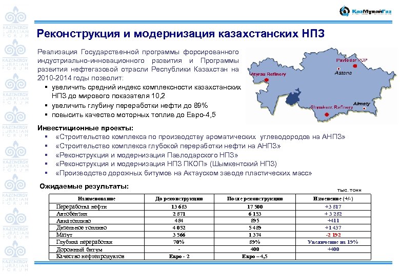 Дорожная карта казахстан программа